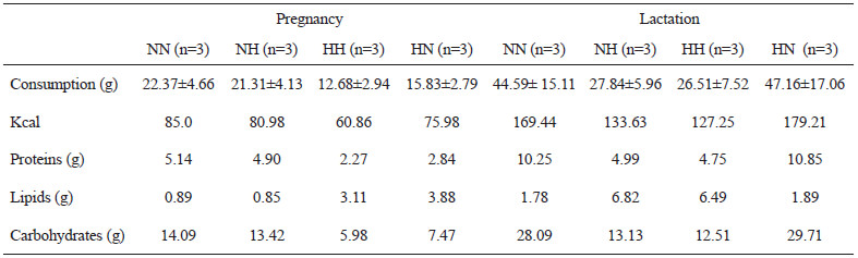 Table 1. Daily food consumption of dams during pregnancy and lactation under lab chow diet or high-fat diet. Values are expressed in mean ± SD.