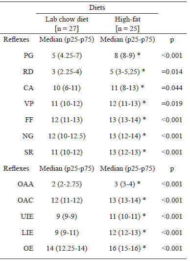 Table 2 - Day of reflexes maturation and physical characteristics consolidation of the rat offspring during lactation. Dams were fed during pregnancy on either lab chow diet or high-fat diet.