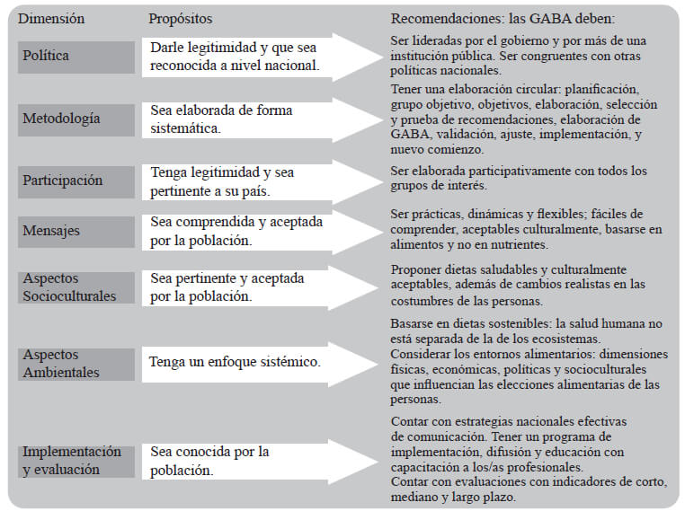 Figura 2: Dimensiones, propósito y recomendaciones de elaboración (Fuente: elaboración propia con base en recomendaciones FAO)