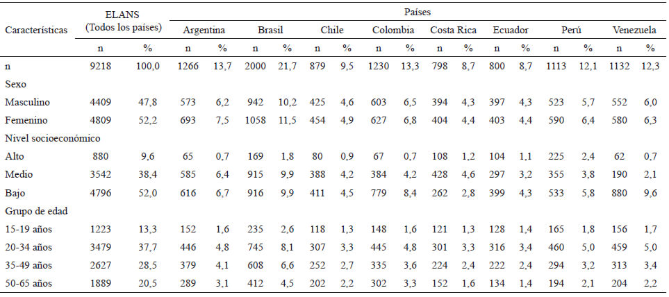 Tabla 1. Características sociodemográficas* de los participantes del Estudio Latino Americano de Nutrición y Salud (ELANS) (N=9218).