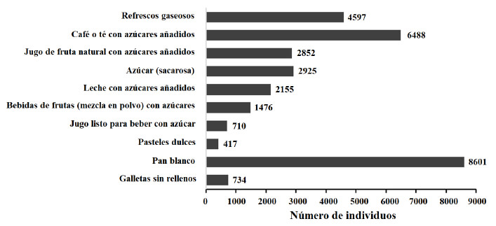 Figura 1. 10 principales fuentes de azúcares añadidos en las zonas urbanas de los países de América Latina: Estudio Latinoamericano de Nutrición y Salud (N = 9218).
