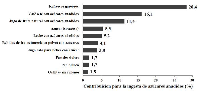 Figura 1. 10 principales fuentes de azúcares añadidos en las zonas urbanas de los países de América Latina: Estudio Latinoamericano de Nutrición y Salud (N = 9218).