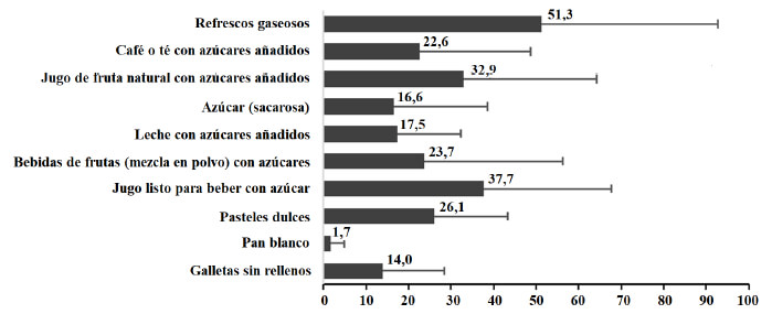 Figura 1. 10 principales fuentes de azúcares añadidos en las zonas urbanas de los países de América Latina: Estudio Latinoamericano de Nutrición y Salud (N = 9218).