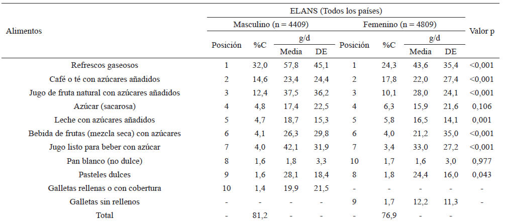 Tabla 3. 10 principales fuentes de azúcares añadidos en las zonas urbanas de 8 países de América Latina, por sexo.