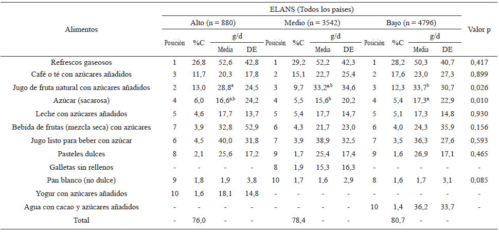 Tabla 4. 10 principales fuentes de azúcares añadidos en las zonas urbanas de 8 países de América Latina, por nivel socioeconómico.