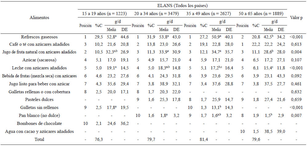 Tabla 5. 10 principales fuentes de azúcares añadidos en las zonas urbanas de 8 países de América Latina, por grupo de edad.