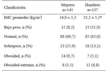 Asociación del índice de masa corporal y relación cintura/estatura con la  presión arterial como factor de riesgo metabólico en estudiantes  universitarios