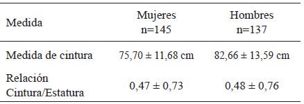 Relación entre el índice de masa corporal, índice de masa grasa y tensión  arterial en cadetes colombianos con sobrepeso