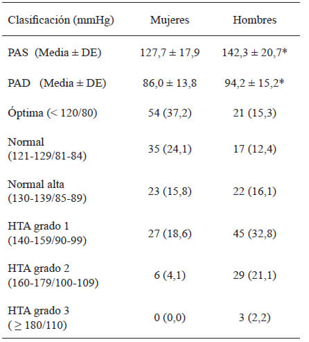 Tabla 3. Promedios y proporciones de las categorías de clasificación para la presión arterial sistólica y diastólica en universitarios.