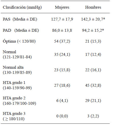 Asociación del índice de masa corporal y relación cintura/estatura con la  presión arterial como factor de riesgo metabólico en estudiantes  universitarios