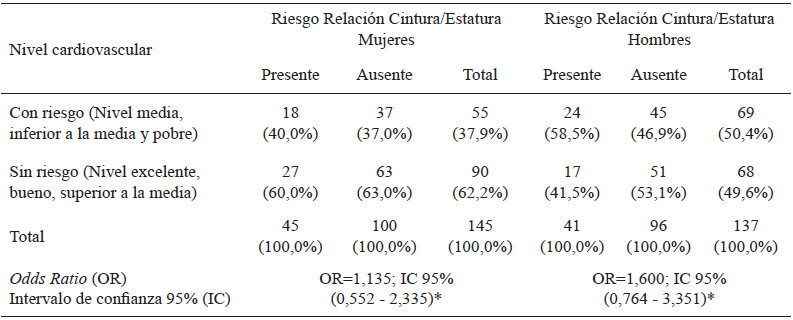 Tabla 4. Promedios y proporciones de las categorías de clasificación para la presión arterial sistólica y diastólica por sexo.