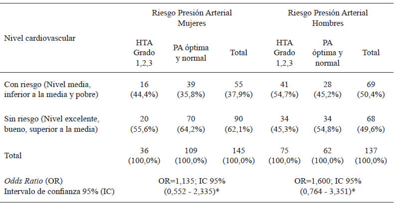 Tabla 5. Probabilidad de estado de riesgo en presión arterial en universitarios.