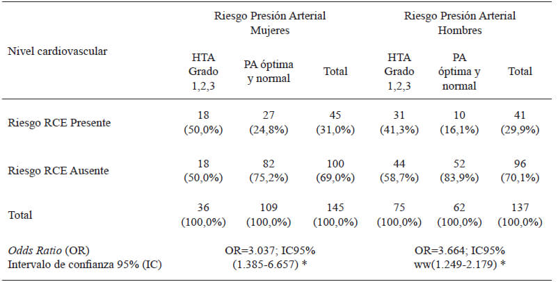 Tabla 6. Probabilidad de estado de riesgo entre presión arterial y relación cintura/estatura por sexo.