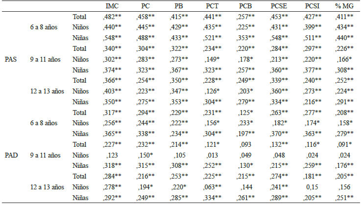 Tabla 2. Coeficientes de correlaciones parciales de la presión arterial sistólica y diastólica con variables antropométricas en la muestra total, por grupos de edad y sexo en escolares y adolescentes