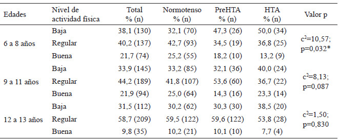 Tabla 3. Asociación del nivel de actividad física con la presión arterial en la muestra total, por grupos de edad y sexo de escolares y adolescentes