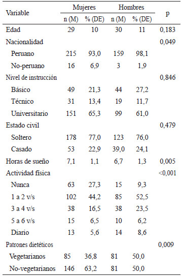Tabla 1. Características sociodemográficas, estilo de vida y patrones dietéticos según sexo de los participantes del estudio.