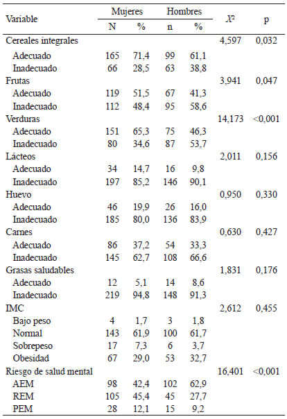 Tabla 2. Ingesta dietética, IMC y riesgo de enfermedad mental según sexo de los participantes del estudio.