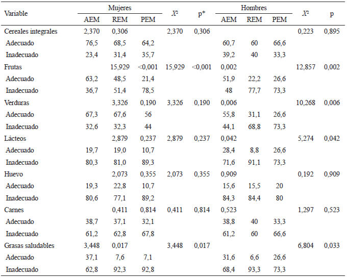 Tabla 3. Ingesta dietética y riesgo de enfermedad mental según sexo de los participantes del estudio.