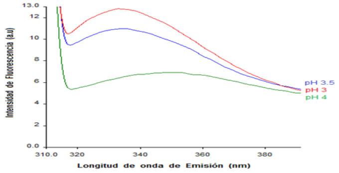 Figura 1. Intensidad intrínseca de Trp en sistemas hidrocoloides mixtos de hidrolizado extensivo de frijol endurecido (Hev) y goma modificada de flamboyán (GMF) a pH 3, 3,5 y 4.