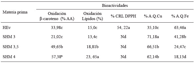 Tabla 1. Actividades antioxidante y quelante de metales para hidrolizado extensivo y los sistemas hidrocoloides mixtos (HEv:GMF) de P. vulgaris endurecido formados a pH 3, 3,5