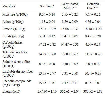 Table 1. Chemical composition of the flours used to prepare the cookies.