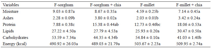 Table 3. Average and standard deviation of the chemical composition and energy value of cookies’ formulations (g/100g).