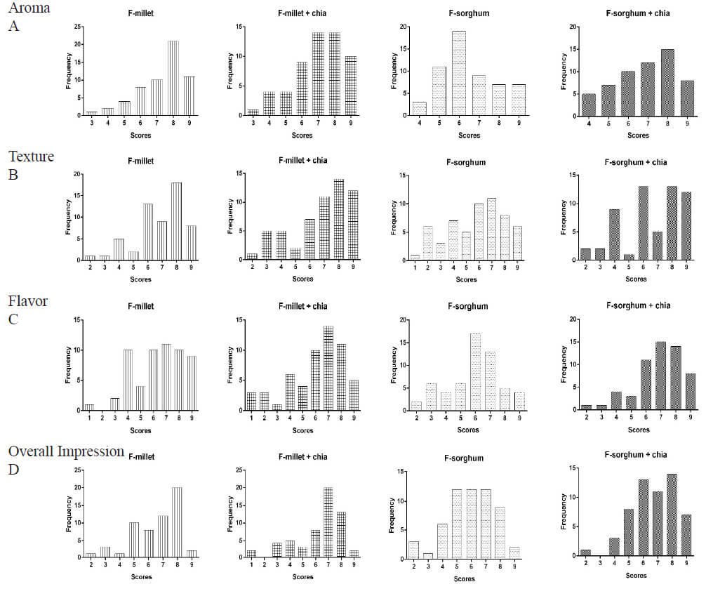 Figure 1. Average and standard deviation of the acceptance scores of cookie formulations. F: formulations.