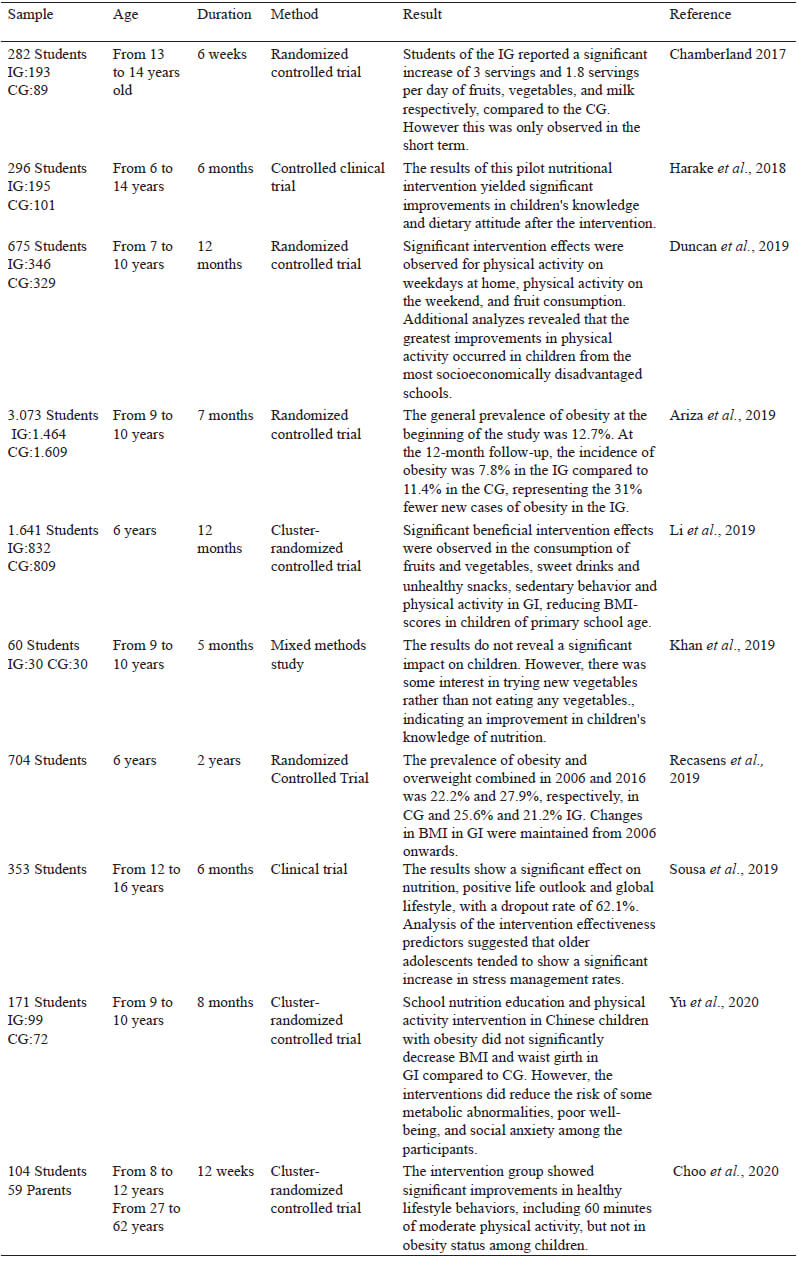 Table 1. Educational nutritional and physical activity interventions. CG means Control Group; IG means Intervention Group