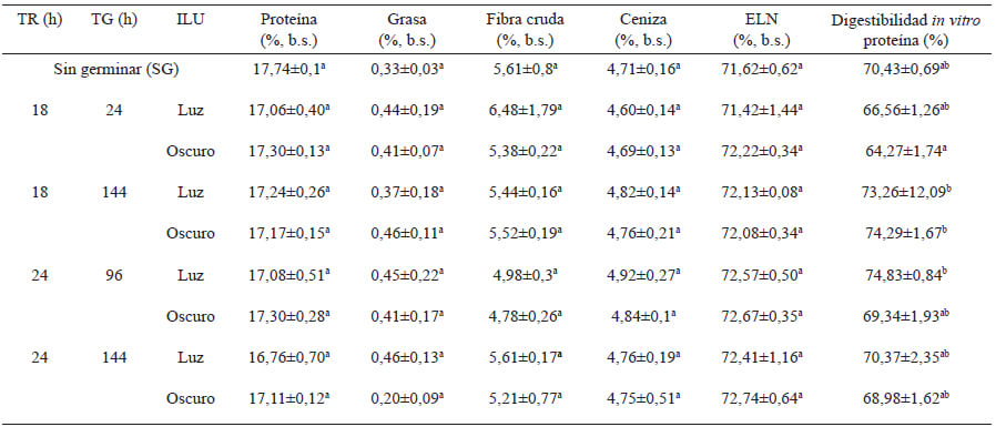 Tabla 1. Características nutricionales de las semillas de basul