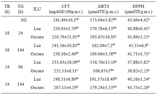 Tabla 3. Propiedades bioactivas de semillas germinadas de basul