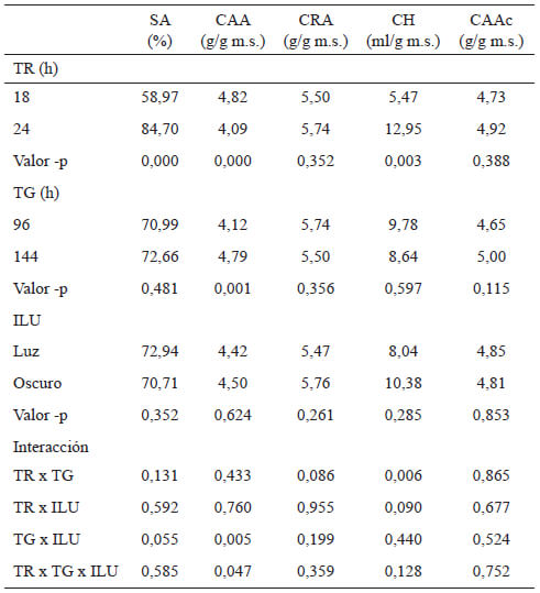 Tabla 6. Factores de germinado de basul sobre las propiedades funcionales