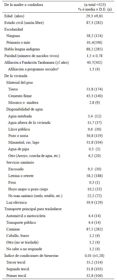 Tabla 2. Variables demográficas y de salud e indicadores antropométricos de población preescolar indígena Tarahumara.