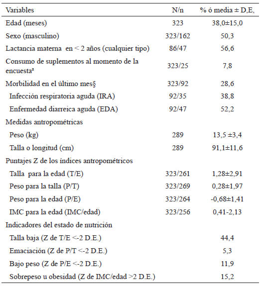 Tabla 3. Razón de momios crudos entre indicadores del estado nutricional y variables sociodemográficas y de salud en población preescolar indígena Tarahumara.