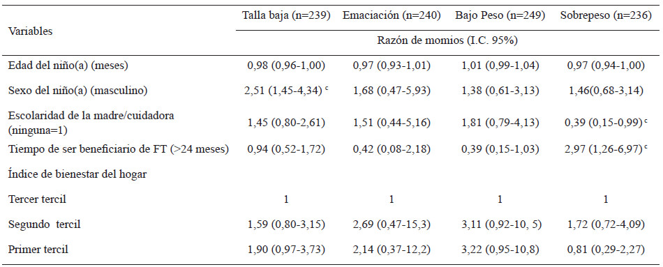 Tabla 4. Modelo de regresión logística múltiple para indicadores del estado de nutrición y variables sociodemográficas en población preescolar indígena Tarahumara.a
