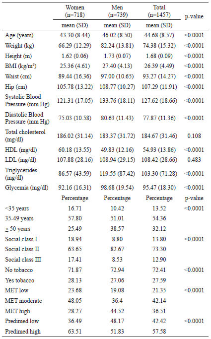 Table 1. Characteristics of the population