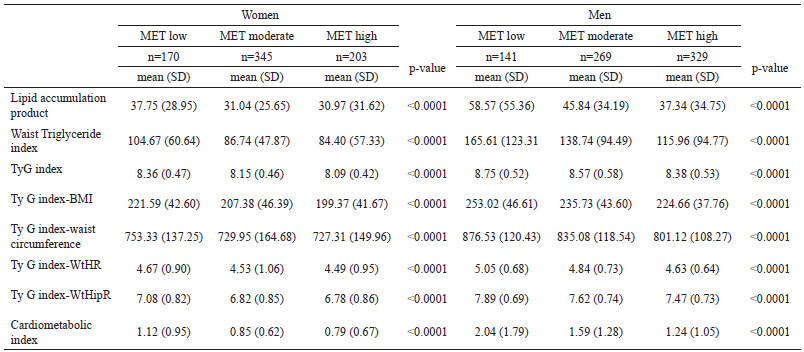 Table 2. Mean values in the different scales according to physical activity by gender
