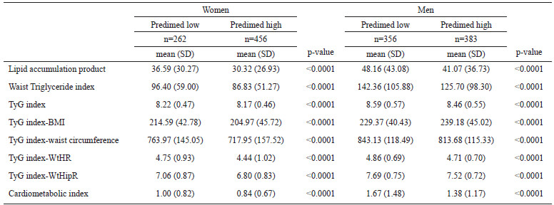 Table 3. Mean values in the different scales according to healthy food by gender