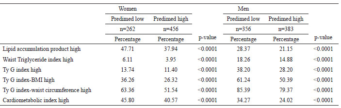 Table 5. Prevalence of altered values in the different scales according to healthy food by gender