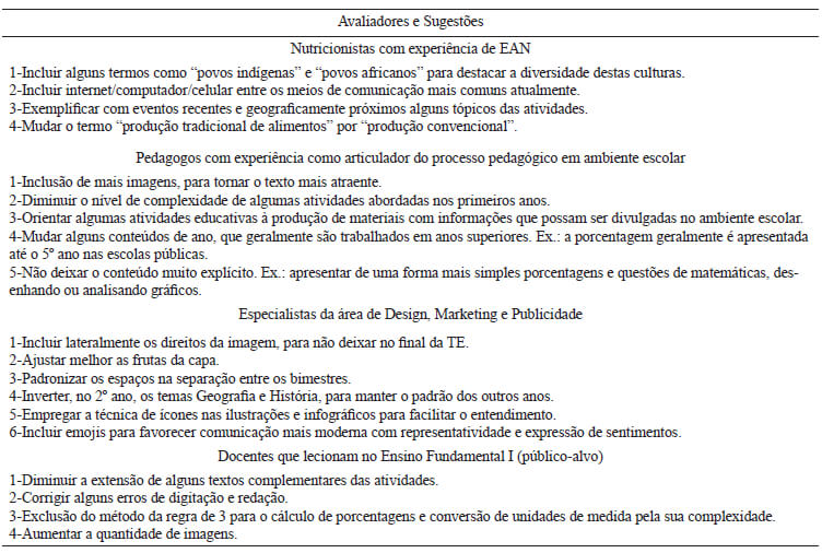 Quadro 1. Síntese das principais sugestões dos especialistas em cada área e do público-alvo