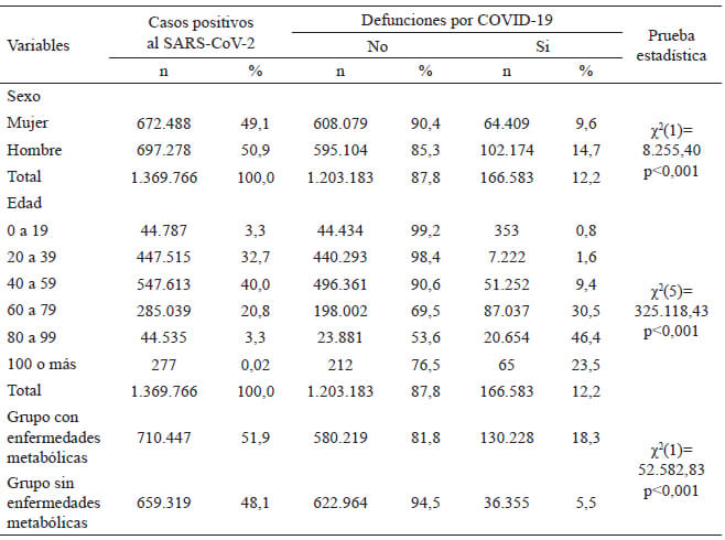 Tabla 1. Sexo y edad de los participantes positivos al SARS-CoV-2, según condición de defunción, durante el año crítico de pandemia en México: marzo 2020-2021