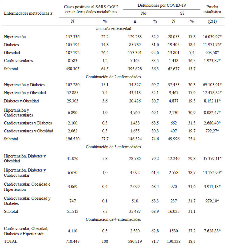 Tabla 2. Prevalencias de enfermedades metabólicas de manera individual y sus combinaciones, durante el año crítico de pandemia en México: marzo 2020-2021