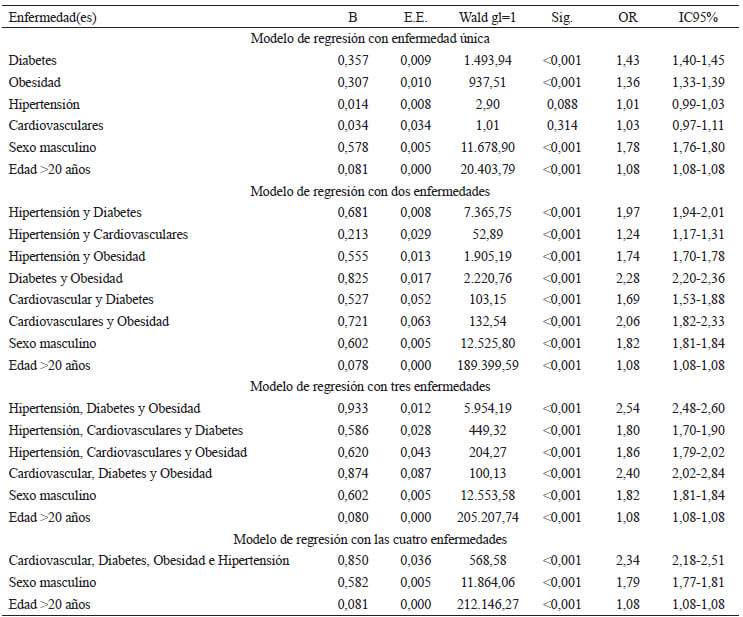 Tabla 3. Modelos de regresión para cada una de las enfermedades metabólicas y sus combinaciones durante el año crítico de pandemia en México: marzo 2020-2021