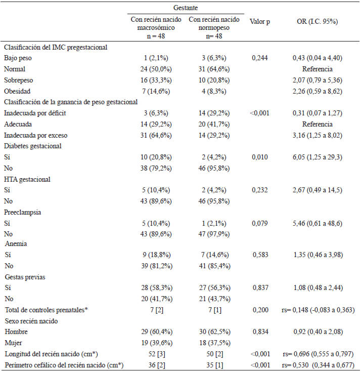 Tabla 1. Relación de los aspectos sociodemográficos, clínicos según el grupo de gestantes con recién nacido con y sin macrosomía.