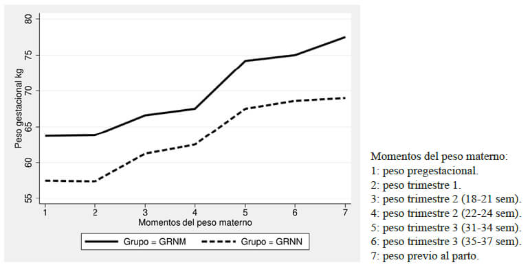 Figura 1. Distribución de los pesos gestacionales de los controles prenatales, según grupos de estudio.