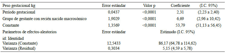 Tabla 2. Modelo lineal mixto para evaluar el efecto del peso materno de acuerdo al grupo de gestante.