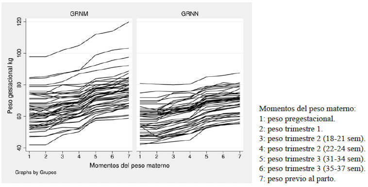 Figura 2. Distribución de los pesos gestacionales según grupos de estudio.