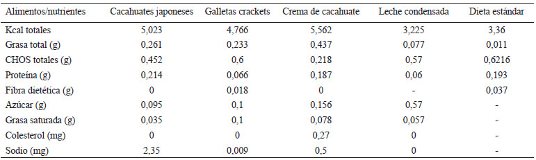 Tabla 1. Composición nutricional de la dieta de cafetería