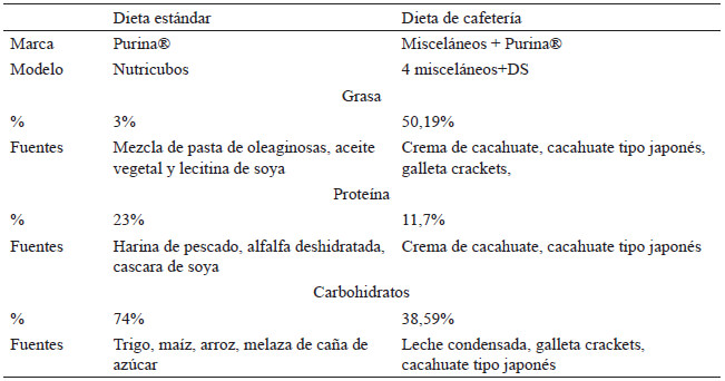 Tabla 2. Composición de la dieta estándar VS dieta de cafetería