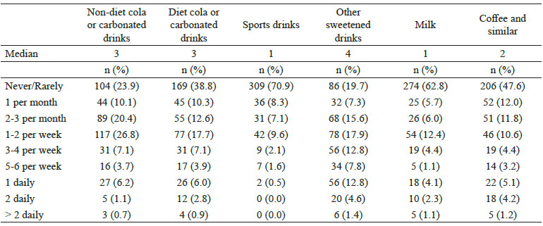 Table 1. Frequency of beverage consumption.