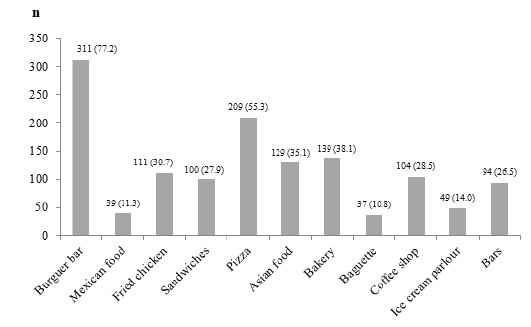 Figure 1. Number of visits (n); percentage (%) of total visitors to establishments.